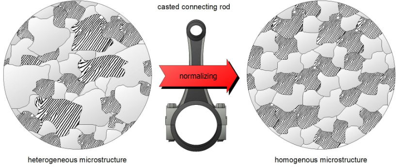 Heat Treatment Heat Treatment